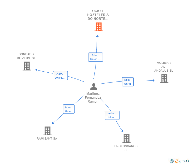 Vinculaciones societarias de OCIO E HOSTELERIA DO NORTE SL