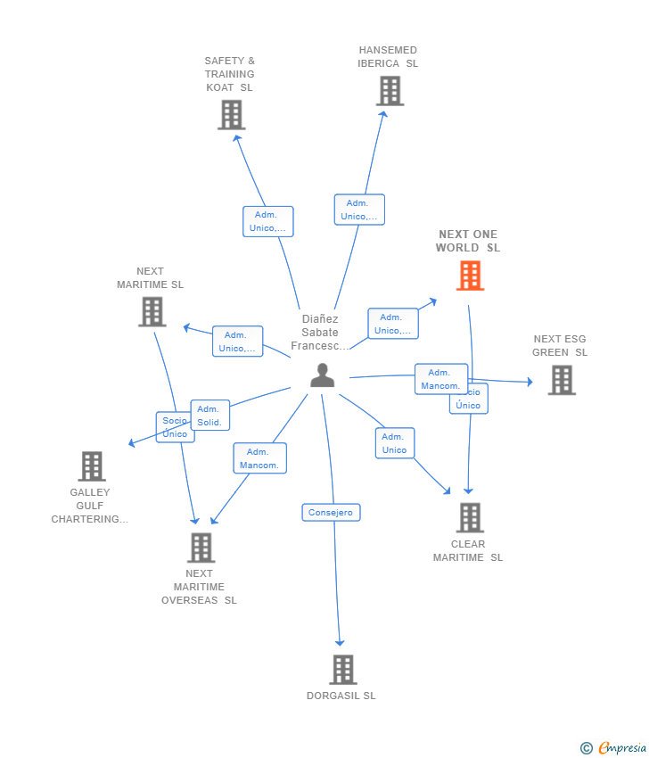 Vinculaciones societarias de NEXT ONE WORLD SL
