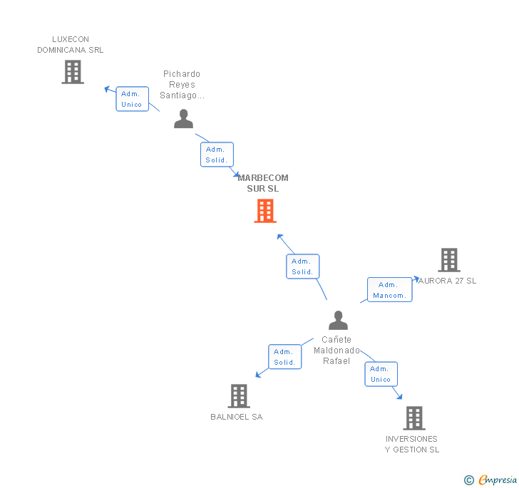 Vinculaciones societarias de MARBECOM SUR SL