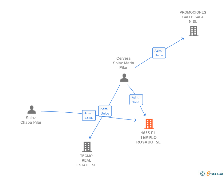 Vinculaciones societarias de 1835 EL TEMPLO ROSADO SL