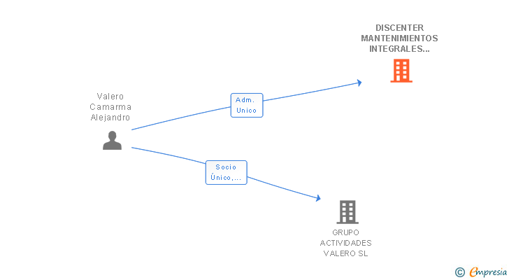 Vinculaciones societarias de DISCENTER MANTENIMIENTOS INTEGRALES SL