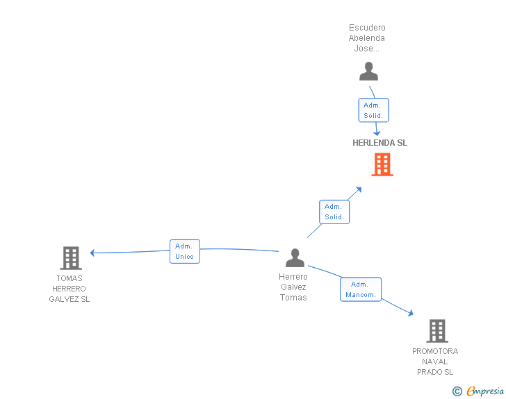 Vinculaciones societarias de HERLENDA SL