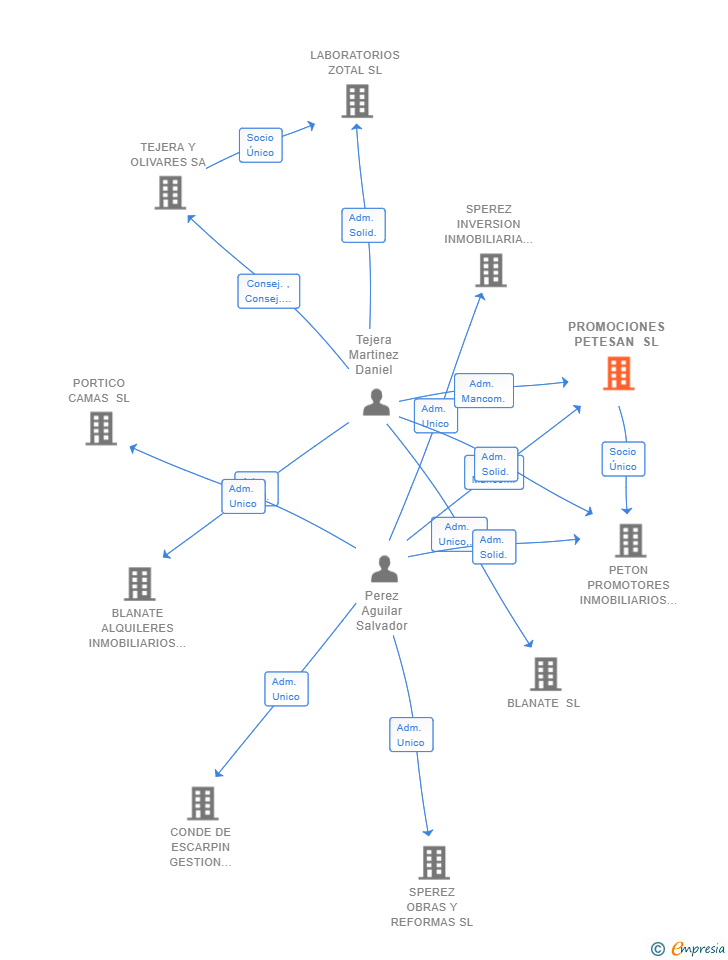 Vinculaciones societarias de PROMOCIONES PETESAN SL