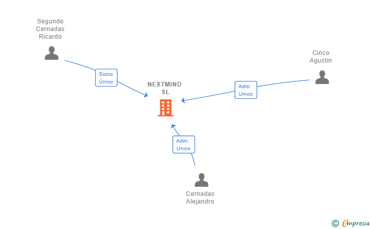 Vinculaciones societarias de NEXTMIND SL