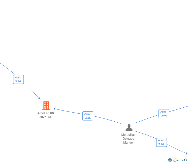 Vinculaciones societarias de ALVIPROIN 2025 SL