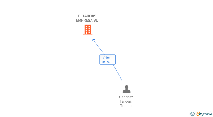 Vinculaciones societarias de T. TABOAS EMPRESA SL
