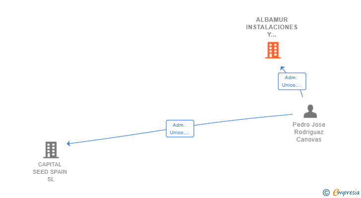 Vinculaciones societarias de ALBAMUR INSTALACIONES Y SERVICIOS SL