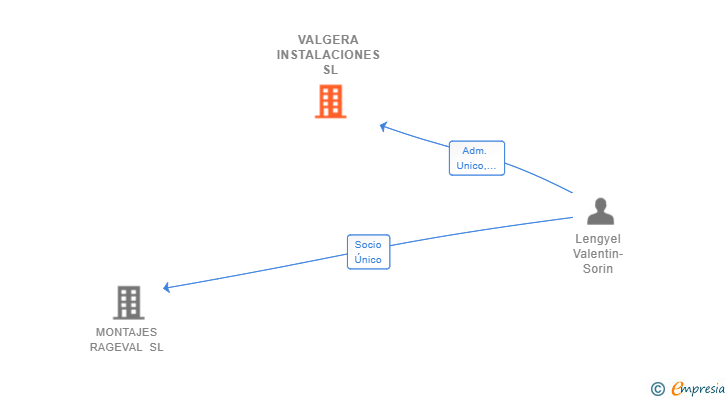 Vinculaciones societarias de VALGERA INSTALACIONES SL