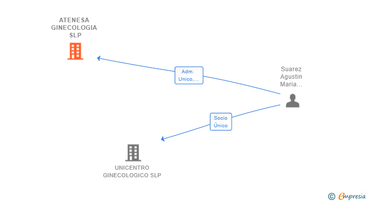 Vinculaciones societarias de ATENESA GINECOLOGIA SLP