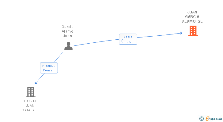 Vinculaciones societarias de JUAN GARCIA ALAMO SL