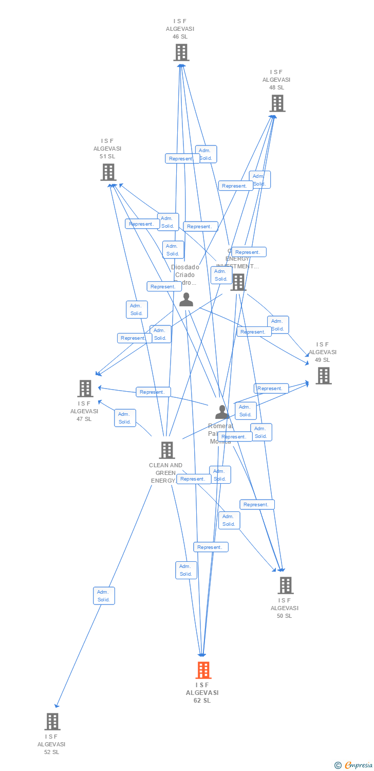 Vinculaciones societarias de I S F ALGEVASI 62 SL