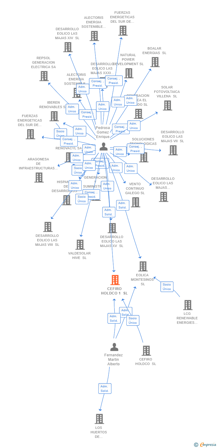 Vinculaciones societarias de CEFIRO HOLDCO 1 SL