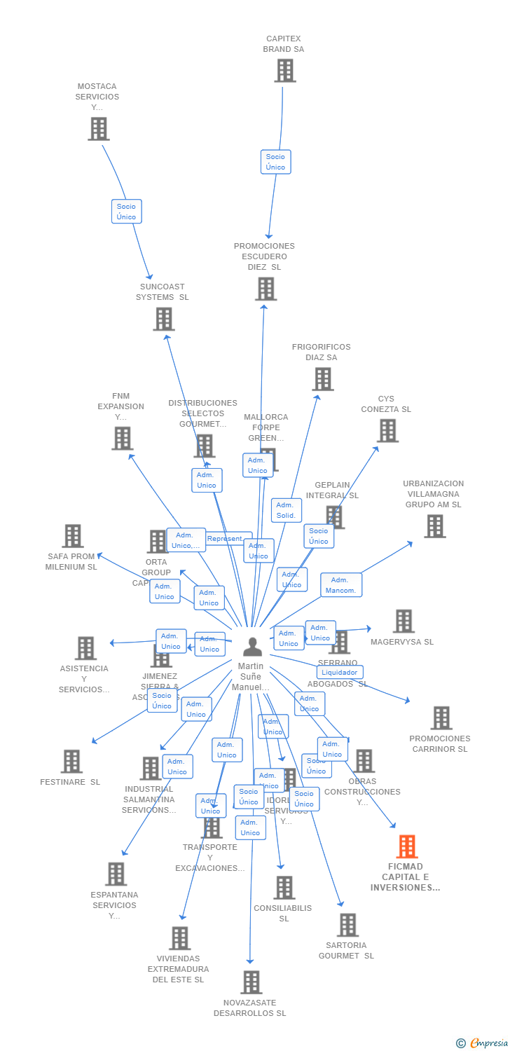 Vinculaciones societarias de FICMAD CAPITAL E INVERSIONES SL