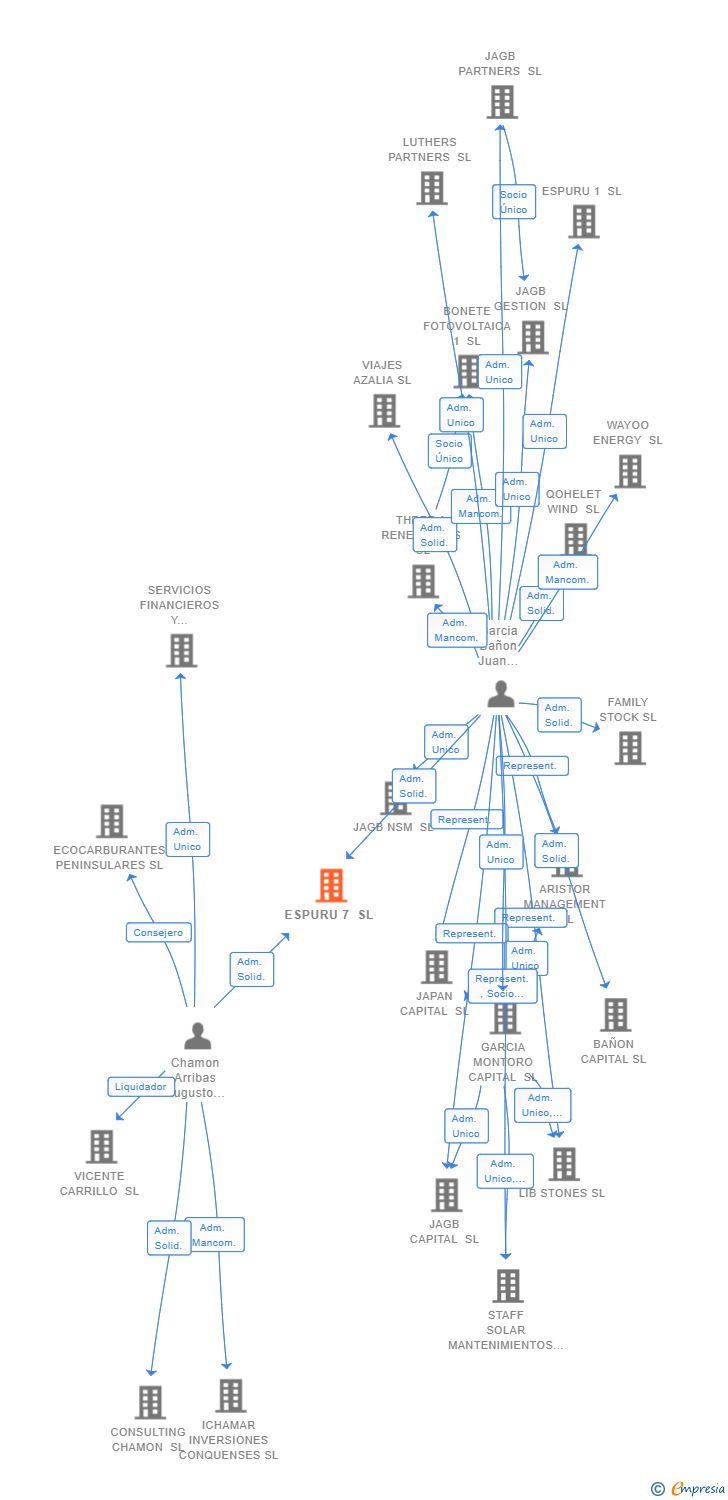 Vinculaciones societarias de ESPURU 7 SL