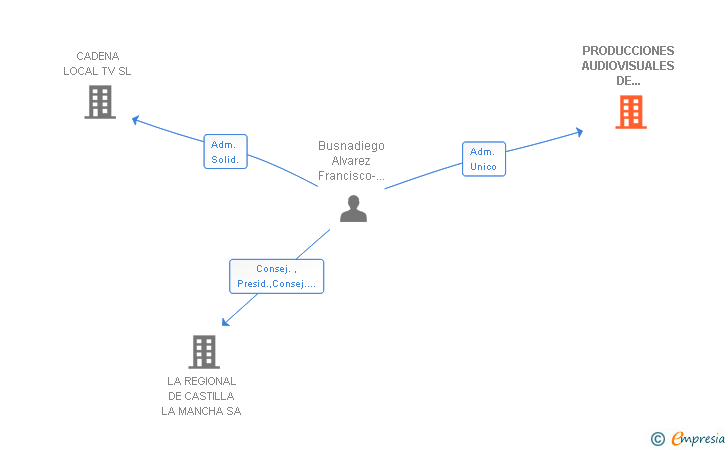 Vinculaciones societarias de PRODUCCIONES AUDIOVISUALES DE CASTILLA LA MANCHA SL