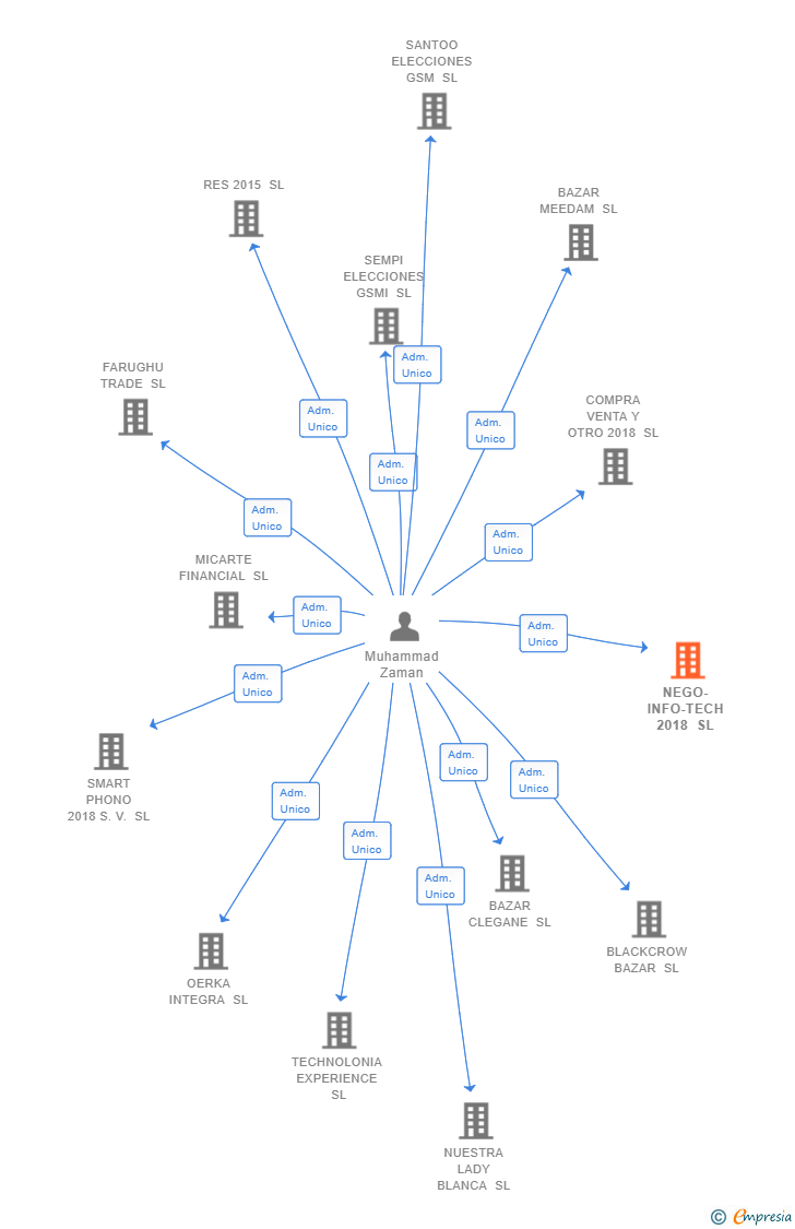 Vinculaciones societarias de NEGO-INFO-TECH 2018 SL
