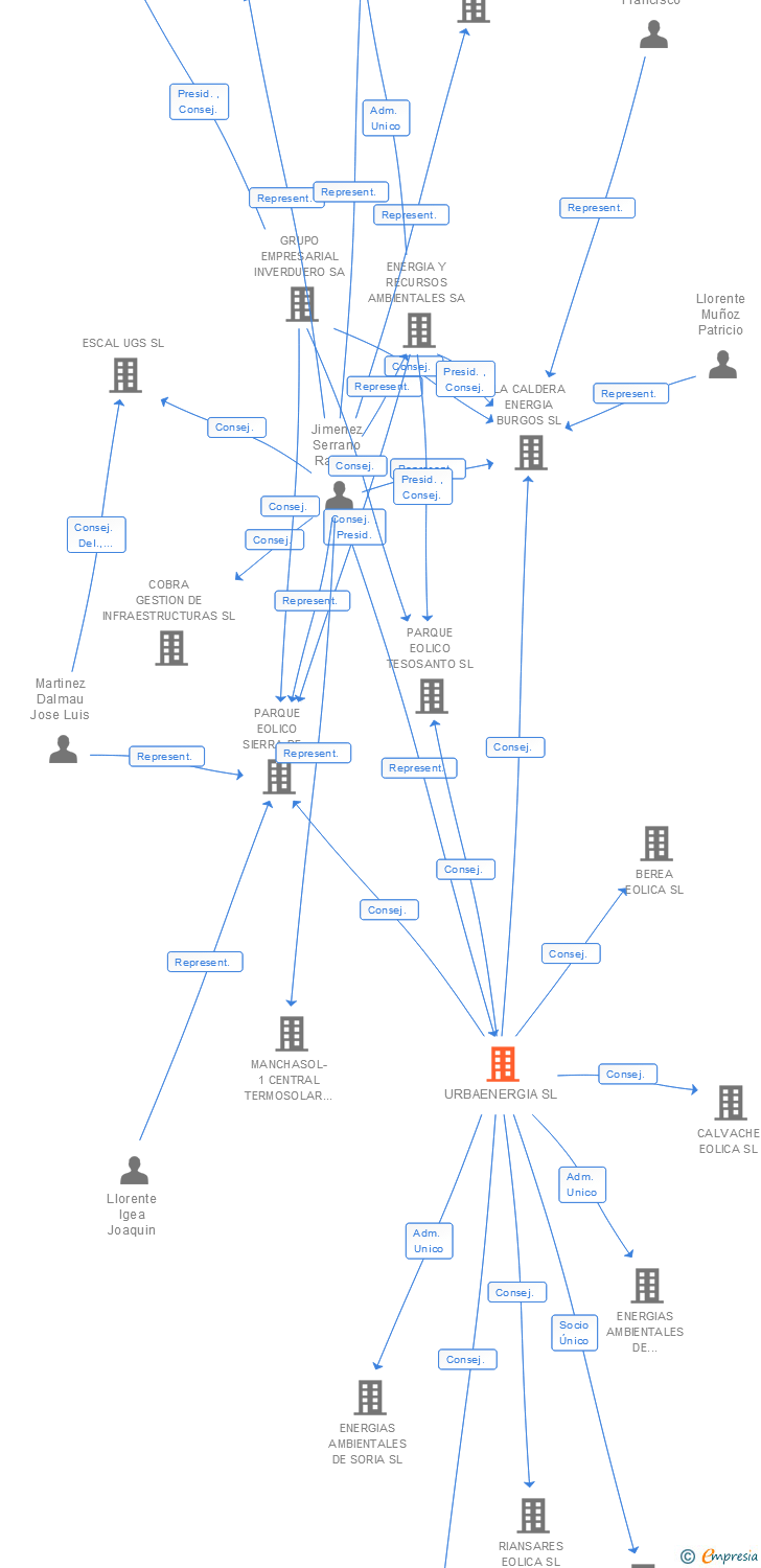 Vinculaciones societarias de URBAENERGIA SL