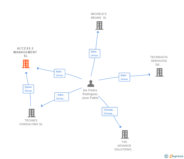 Vinculaciones societarias de ACCESS 2 MANAGEMENT SL