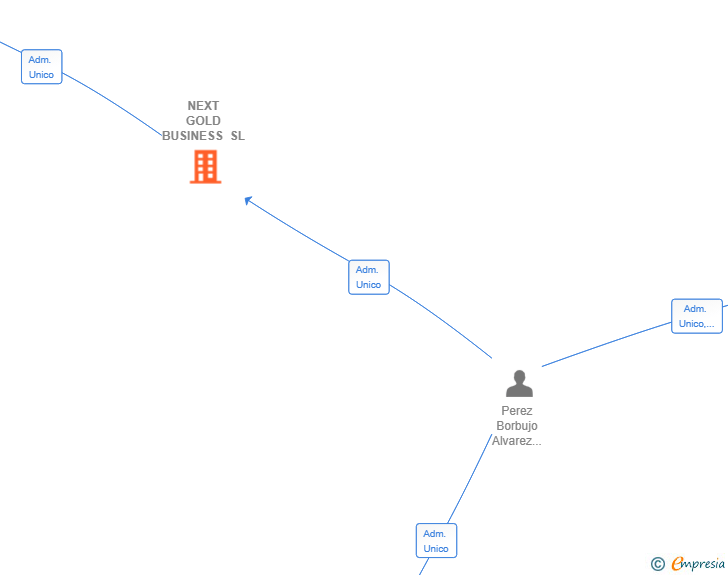 Vinculaciones societarias de NEXT GOLD BUSINESS SL