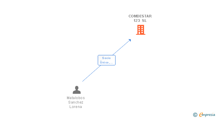 Vinculaciones societarias de COMDESTAR 123 SL