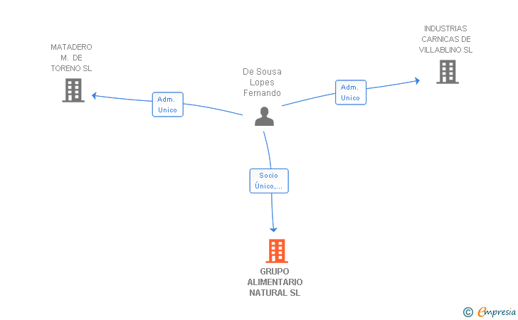 Vinculaciones societarias de GRUPO ALIMENTARIO NATURAL SL