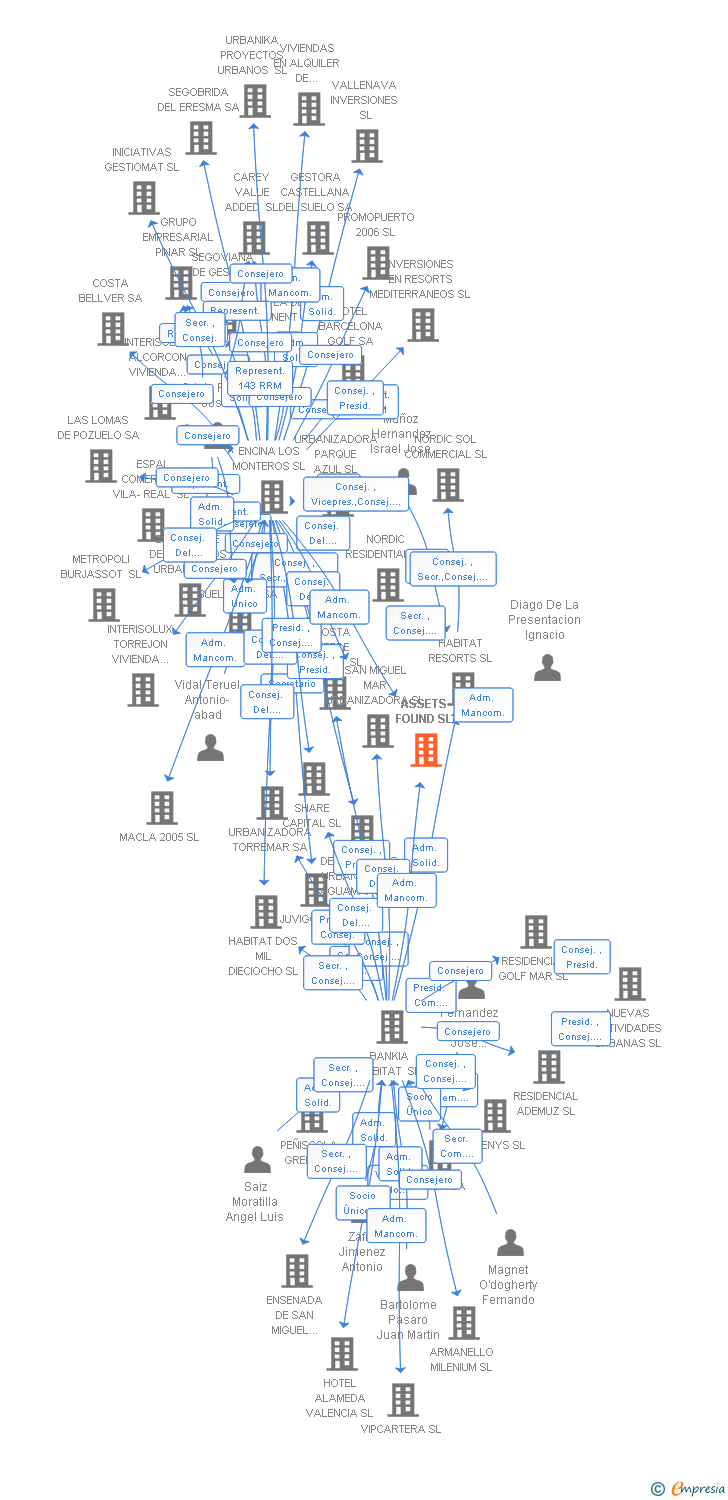 Vinculaciones societarias de ASSETS FOUND SL