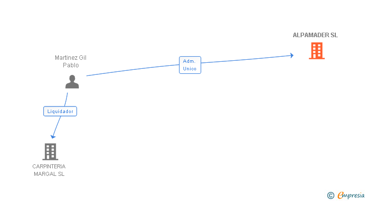Vinculaciones societarias de ALPAMADER SL
