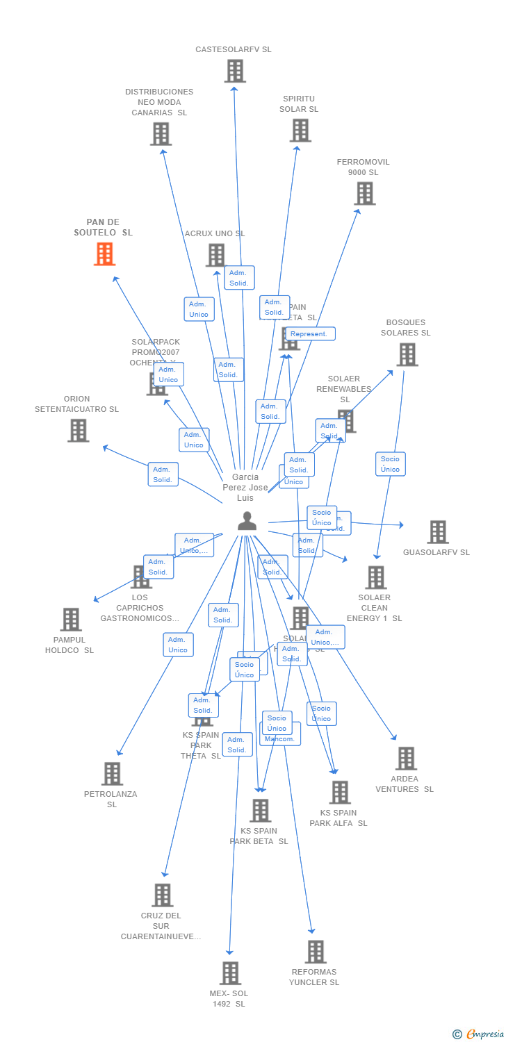 Vinculaciones societarias de PAN DE SOUTELO SL