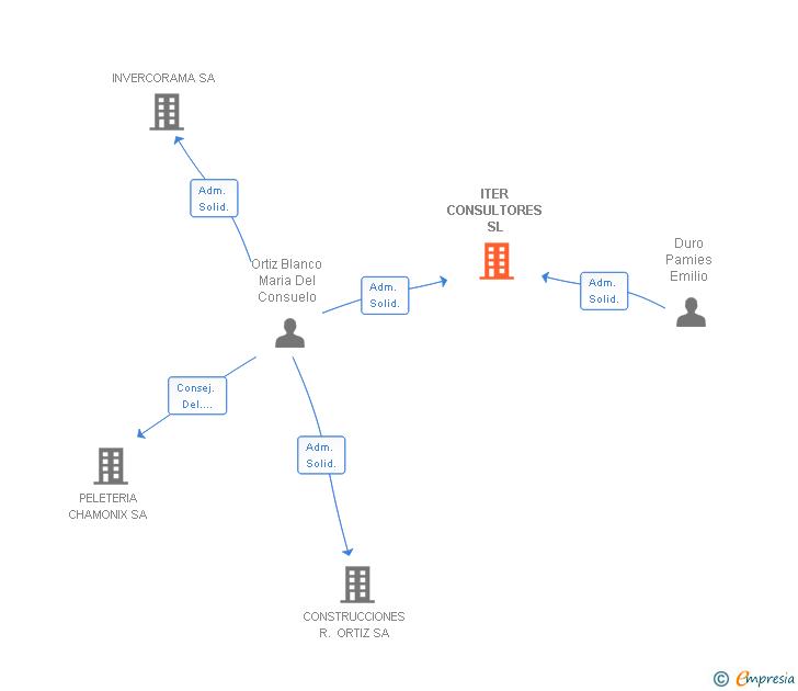 Vinculaciones societarias de ITER CONSULTORES SL