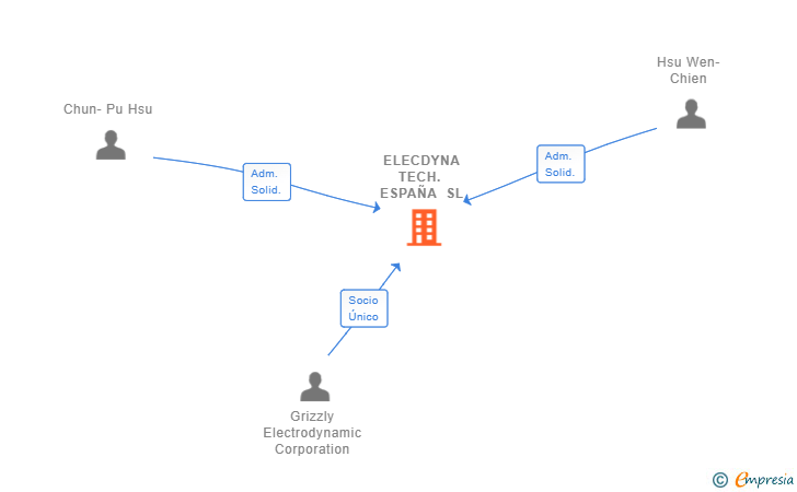 Vinculaciones societarias de ELECDYNA TECH. ESPAÑA SL (EXTINGUIDA)