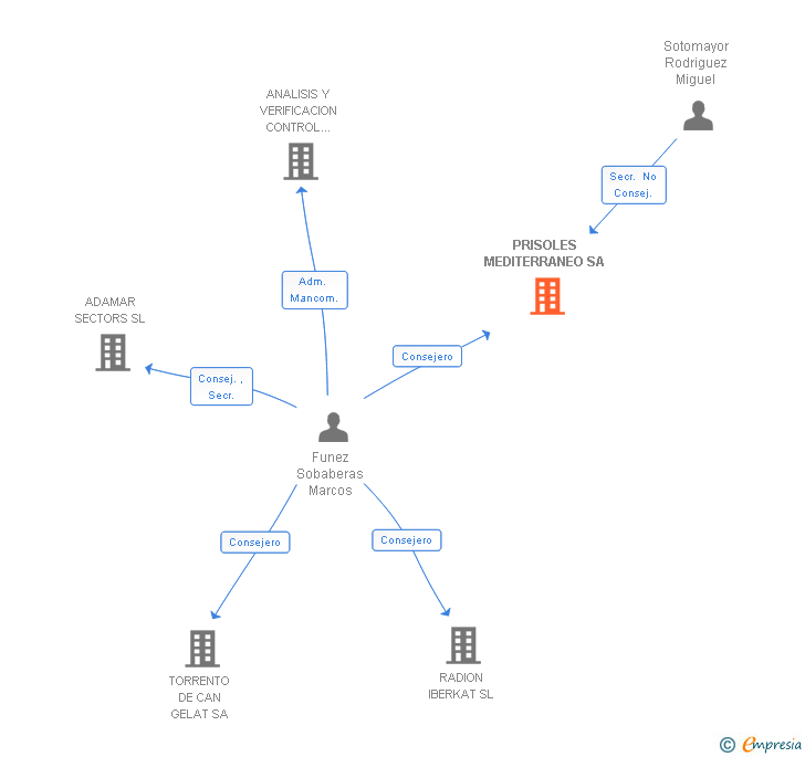 Vinculaciones societarias de PRISOLES MEDITERRANEO SA