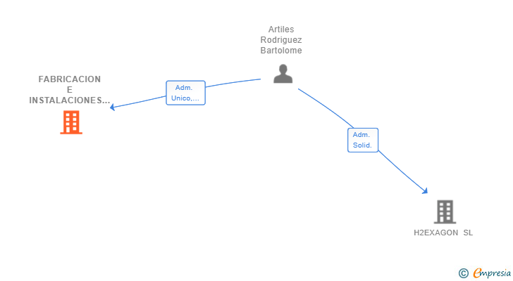 Vinculaciones societarias de FABRICACION E INSTALACIONES ARTILES SL