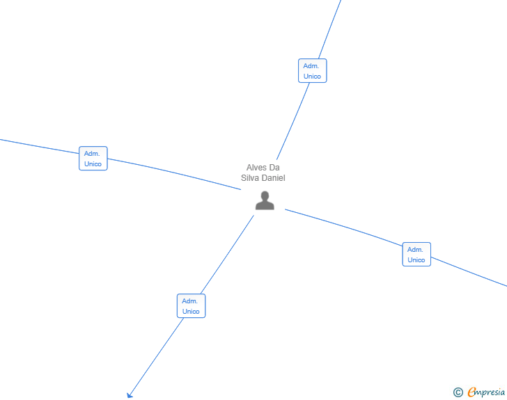 Vinculaciones societarias de TWINSGLOBAL SL