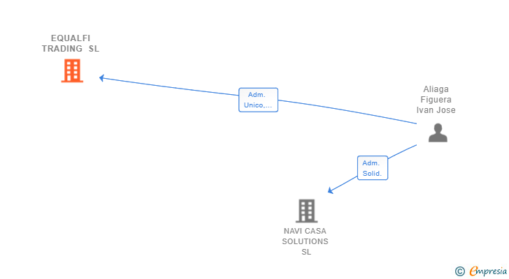 Vinculaciones societarias de EQUALFI TRADING SL