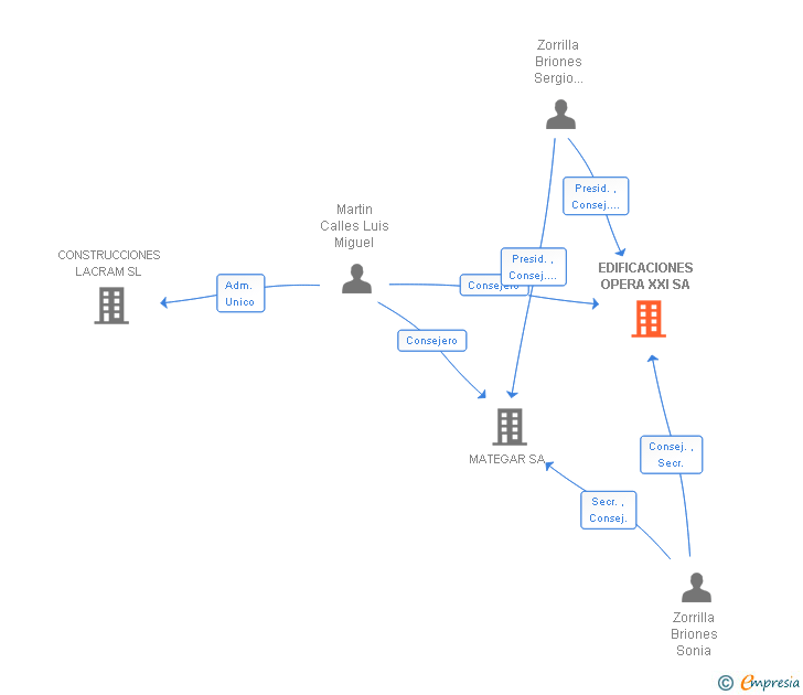 Vinculaciones societarias de EDIFICACIONES OPERA XXI SA