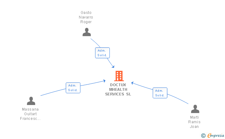 Vinculaciones societarias de DOCTUX MHEALTH SERVICES SL (EXTINGUIDA)