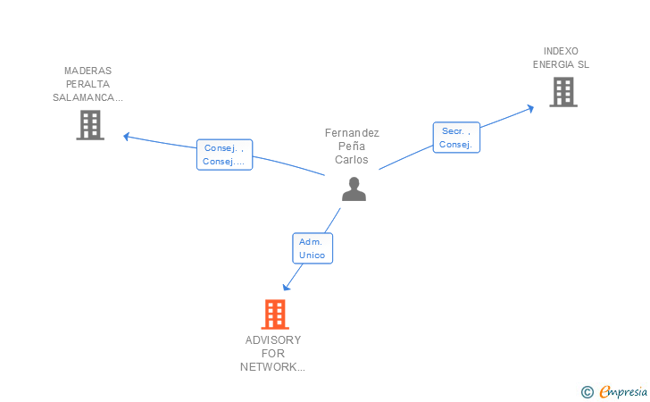 Vinculaciones societarias de ADVISORY FOR NETWORK SOLUTIONS SL