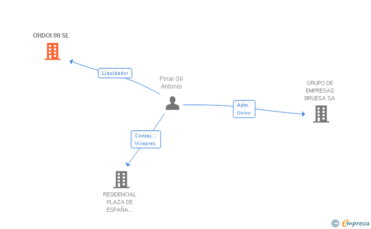 Vinculaciones societarias de ORDOI 98 SL