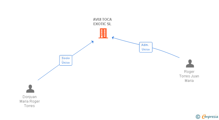 Vinculaciones societarias de AVUI TOCA EXOTIC SL
