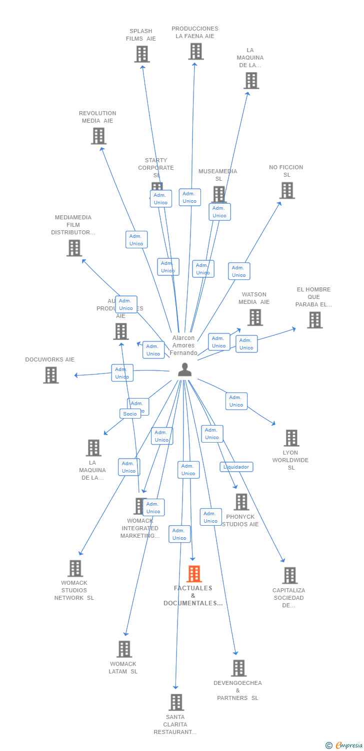 Vinculaciones societarias de FACTUALES & DOCUMENTALES AIE
