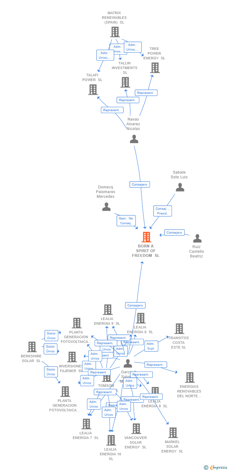 Vinculaciones societarias de BORN A SPIRIT OF FREEDOM SL