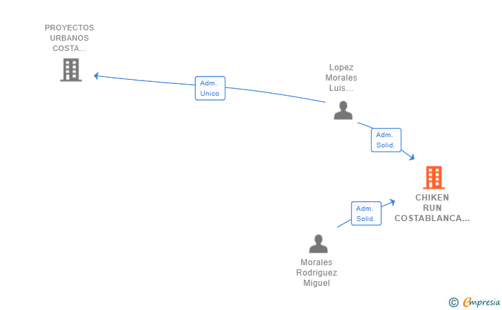 Vinculaciones societarias de CHIKEN RUN COSTABLANCA SL