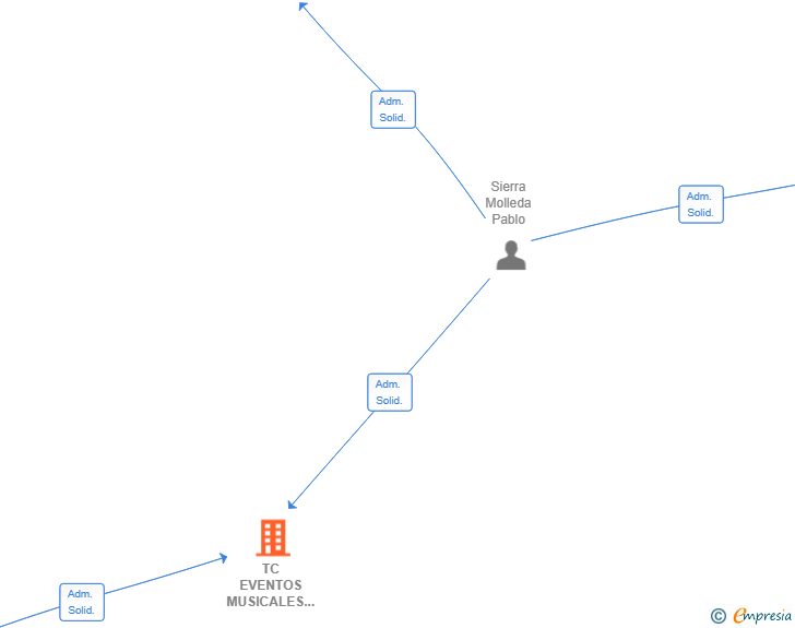 Vinculaciones societarias de TC EVENTOS MUSICALES SL