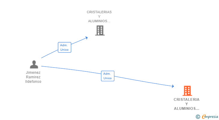 Vinculaciones societarias de CRISTALERIA Y ALUMINIOS JIMENEZ RAMIREZ SL