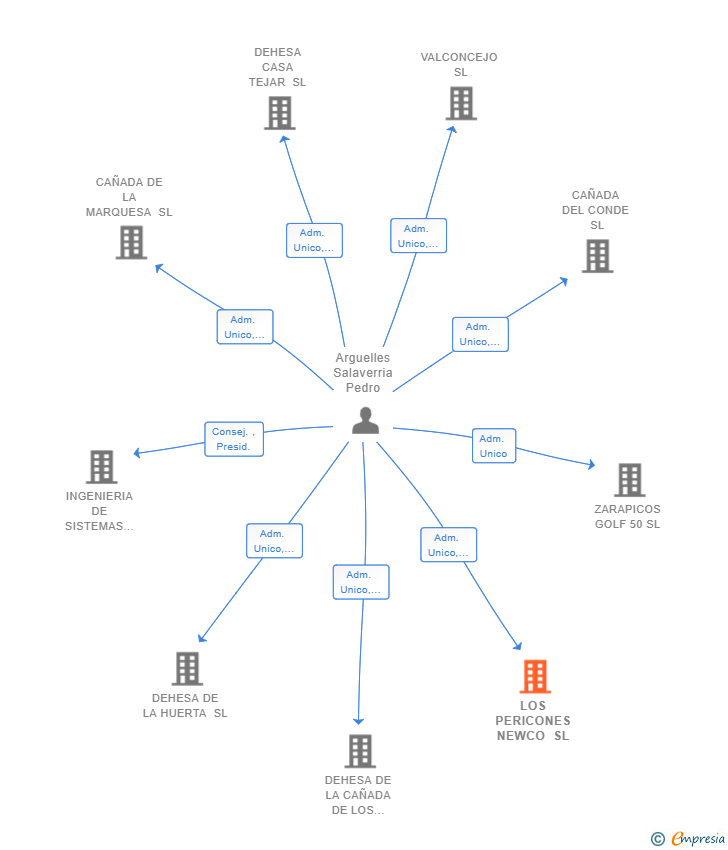 Vinculaciones societarias de LOS PERICONES NEWCO SL