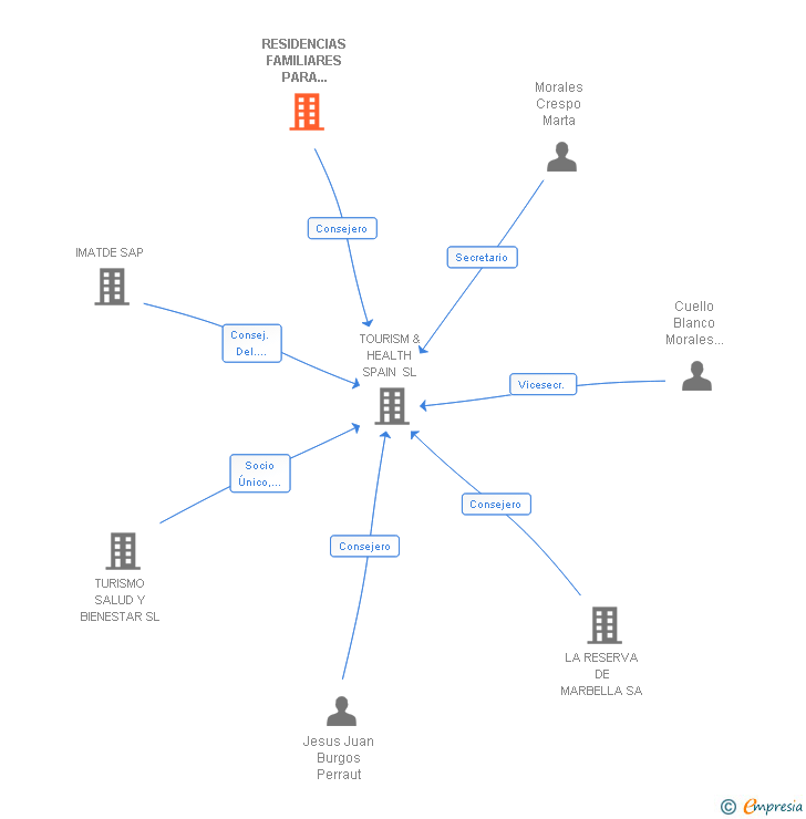 Vinculaciones societarias de RESIDENCIAS FAMILIARES PARA MAYORES SL