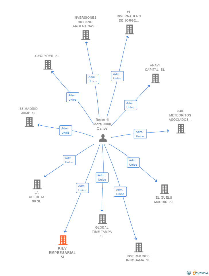 Vinculaciones societarias de KIEV EMPRESARIAL SL