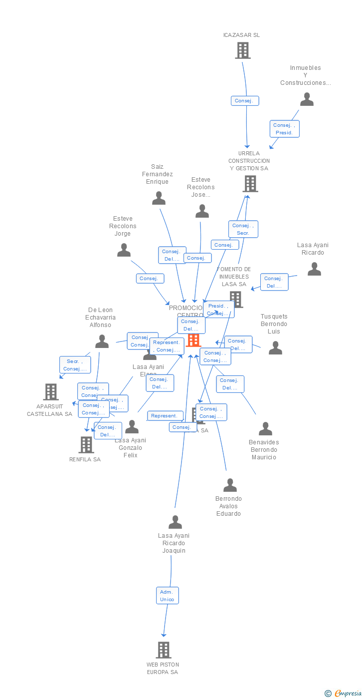 Vinculaciones societarias de PROMOCIONES CENTROS Y PARQUES RESIDENCIALES SA