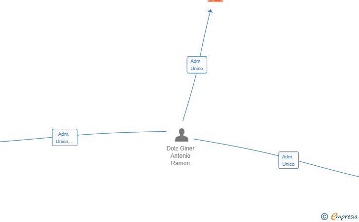 Vinculaciones societarias de FTM AUTOMOCIO AMPOSTA SL