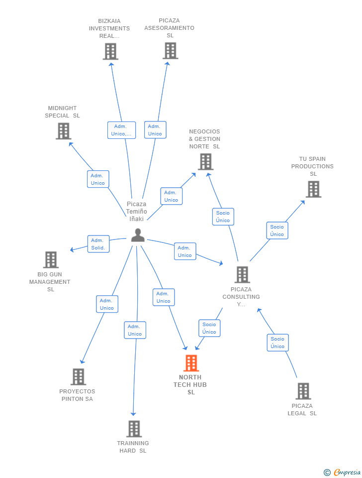 Vinculaciones societarias de NORTH TECH HUB SL